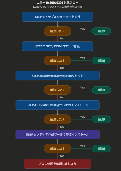 エラー 0x80070306