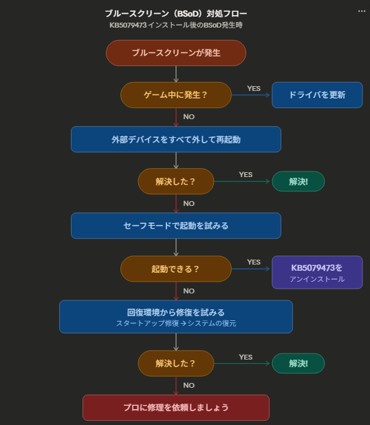 ブルースクリーン(BSoD)