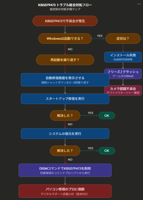 KB5079473の総合対処フローチャート